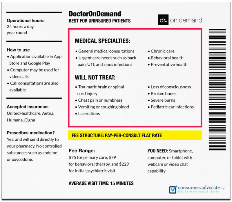 Best Online Doctor Of 2020